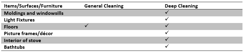 Chart of things included in deep cleaning